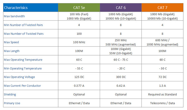 Cable Category Comparisons